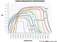 Hawk DTC60 vs Carbotech XP20: My impressions-hawk-brake-pad-compound-graph.jpg