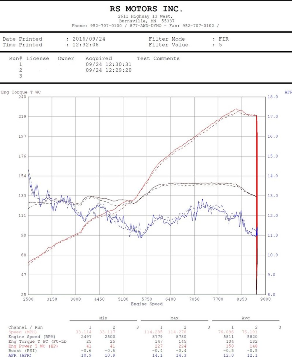 S2000 Dyno Chart